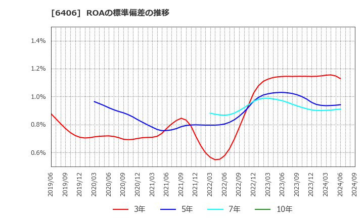 6406 フジテック(株): ROAの標準偏差の推移