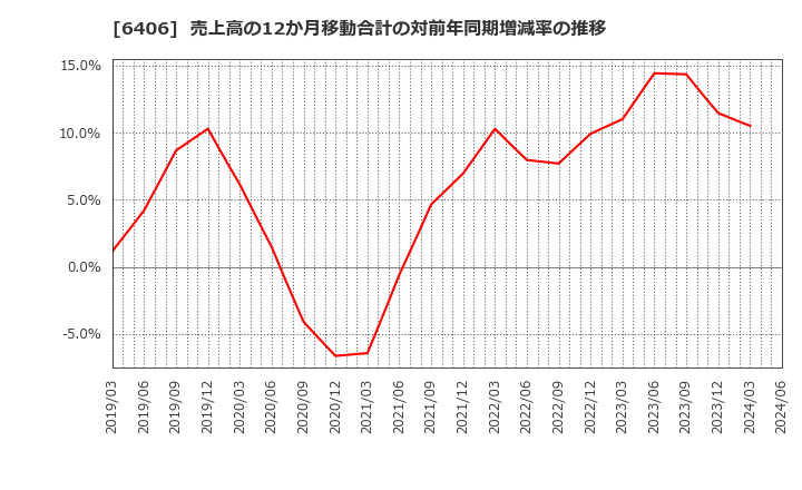 6406 フジテック(株): 売上高の12か月移動合計の対前年同期増減率の推移