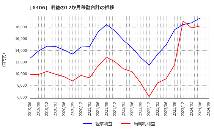 6406 フジテック(株): 利益の12か月移動合計の推移