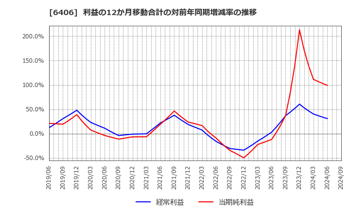 6406 フジテック(株): 利益の12か月移動合計の対前年同期増減率の推移