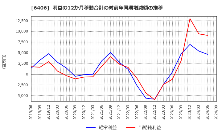 6406 フジテック(株): 利益の12か月移動合計の対前年同期増減額の推移