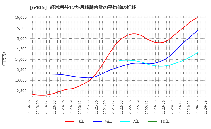 6406 フジテック(株): 経常利益12か月移動合計の平均値の推移