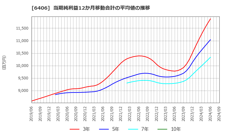 6406 フジテック(株): 当期純利益12か月移動合計の平均値の推移