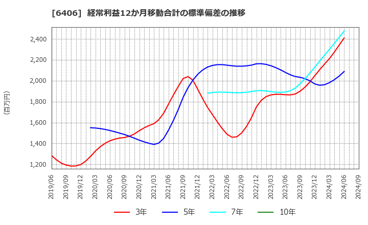 6406 フジテック(株): 経常利益12か月移動合計の標準偏差の推移