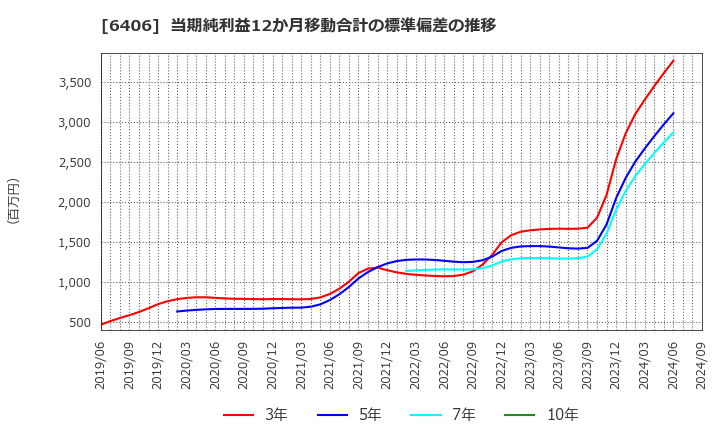 6406 フジテック(株): 当期純利益12か月移動合計の標準偏差の推移