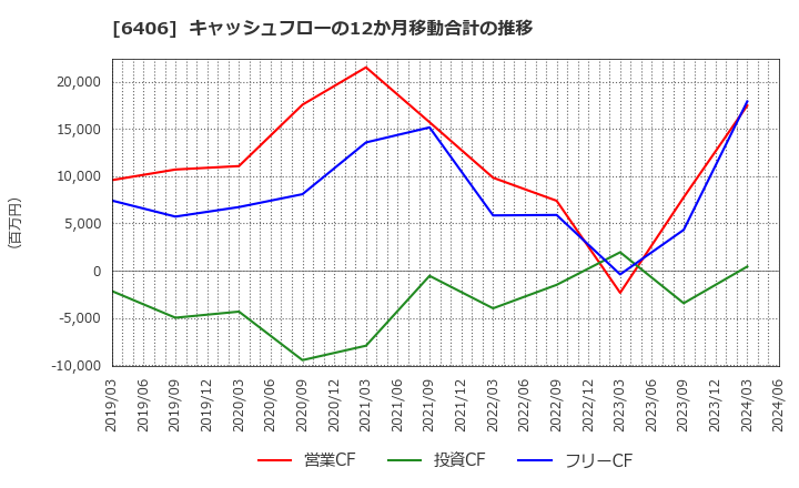 6406 フジテック(株): キャッシュフローの12か月移動合計の推移