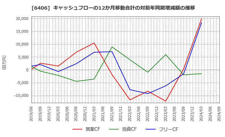 6406 フジテック(株): キャッシュフローの12か月移動合計の対前年同期増減額の推移