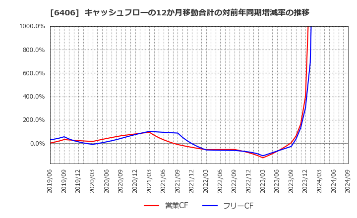 6406 フジテック(株): キャッシュフローの12か月移動合計の対前年同期増減率の推移