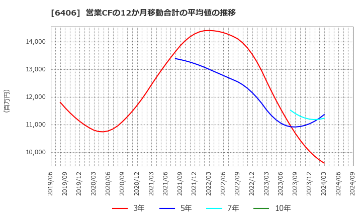 6406 フジテック(株): 営業CFの12か月移動合計の平均値の推移