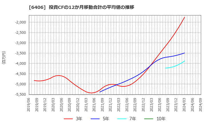 6406 フジテック(株): 投資CFの12か月移動合計の平均値の推移