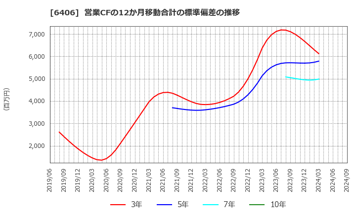 6406 フジテック(株): 営業CFの12か月移動合計の標準偏差の推移