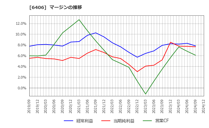 6406 フジテック(株): マージンの推移