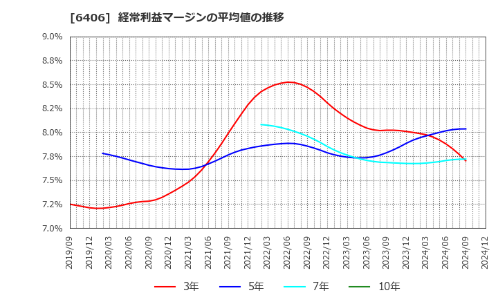 6406 フジテック(株): 経常利益マージンの平均値の推移