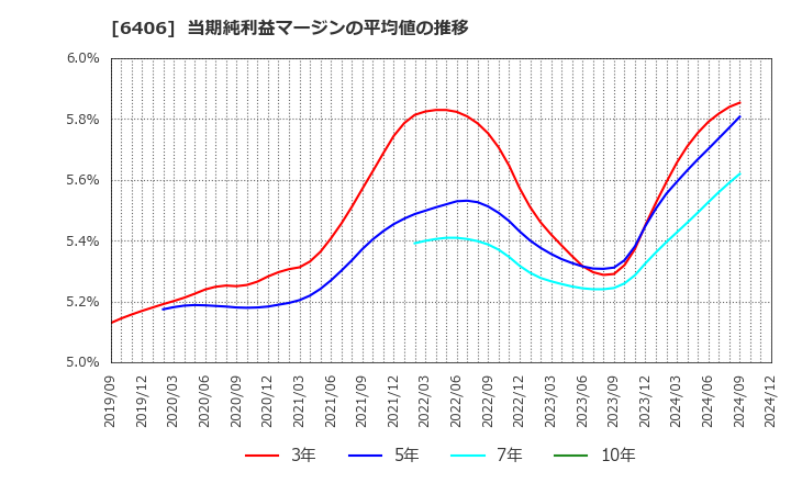 6406 フジテック(株): 当期純利益マージンの平均値の推移