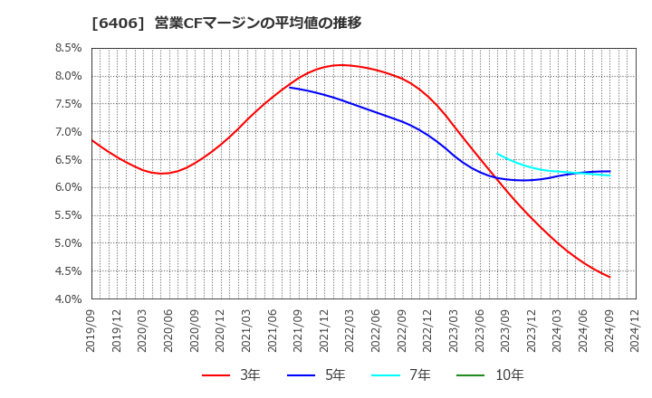 6406 フジテック(株): 営業CFマージンの平均値の推移