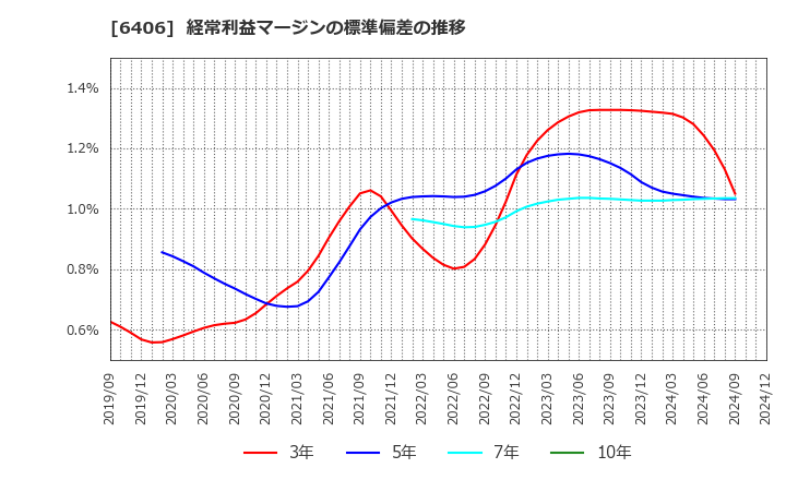 6406 フジテック(株): 経常利益マージンの標準偏差の推移