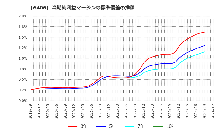 6406 フジテック(株): 当期純利益マージンの標準偏差の推移