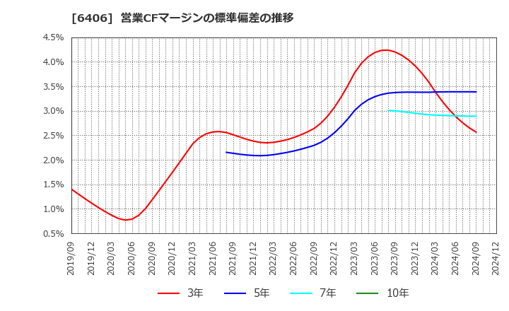 6406 フジテック(株): 営業CFマージンの標準偏差の推移