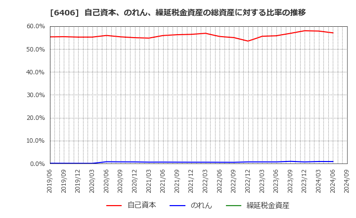 6406 フジテック(株): 自己資本、のれん、繰延税金資産の総資産に対する比率の推移