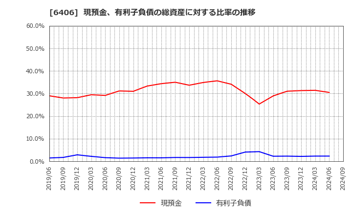 6406 フジテック(株): 現預金、有利子負債の総資産に対する比率の推移