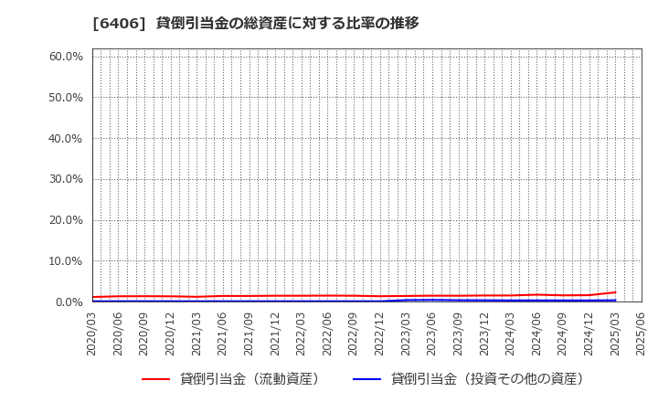 6406 フジテック(株): 貸倒引当金の総資産に対する比率の推移