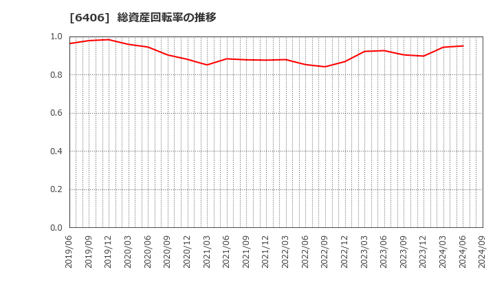 6406 フジテック(株): 総資産回転率の推移