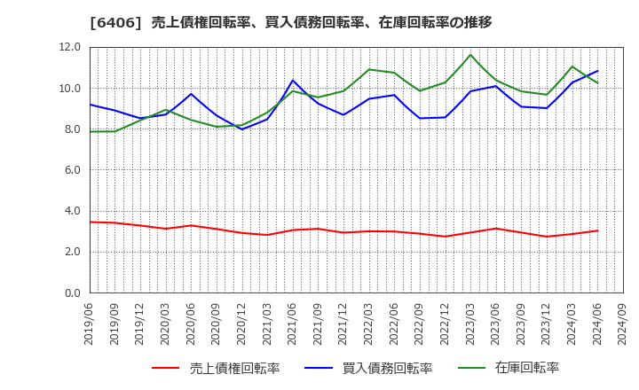 6406 フジテック(株): 売上債権回転率、買入債務回転率、在庫回転率の推移