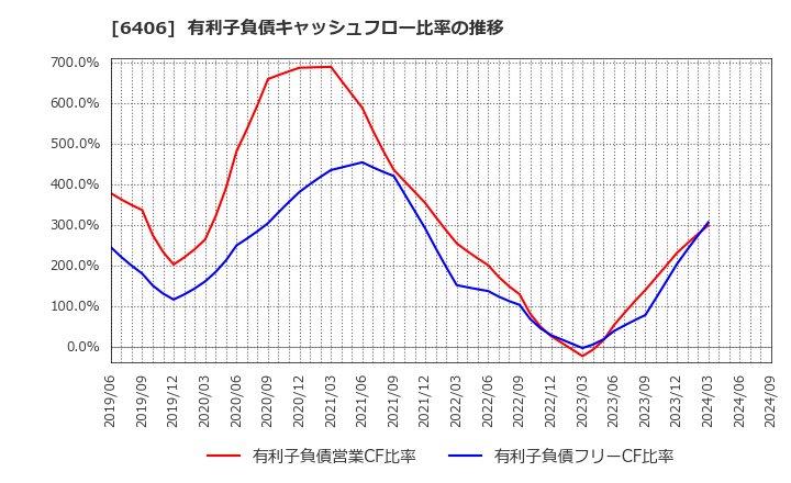 6406 フジテック(株): 有利子負債キャッシュフロー比率の推移