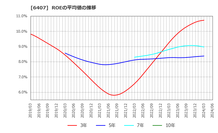 6407 ＣＫＤ(株): ROEの平均値の推移