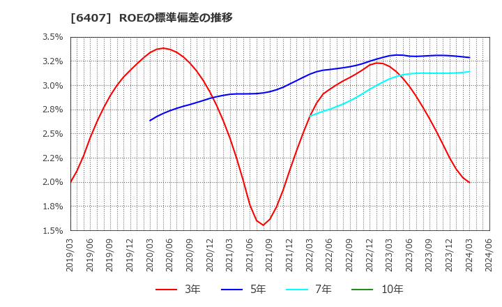 6407 ＣＫＤ(株): ROEの標準偏差の推移