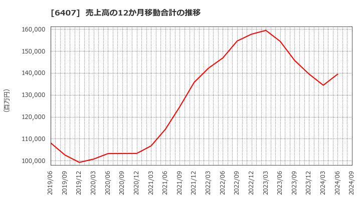 6407 ＣＫＤ(株): 売上高の12か月移動合計の推移