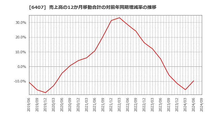 6407 ＣＫＤ(株): 売上高の12か月移動合計の対前年同期増減率の推移