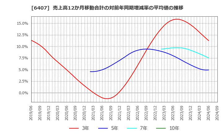 6407 ＣＫＤ(株): 売上高12か月移動合計の対前年同期増減率の平均値の推移