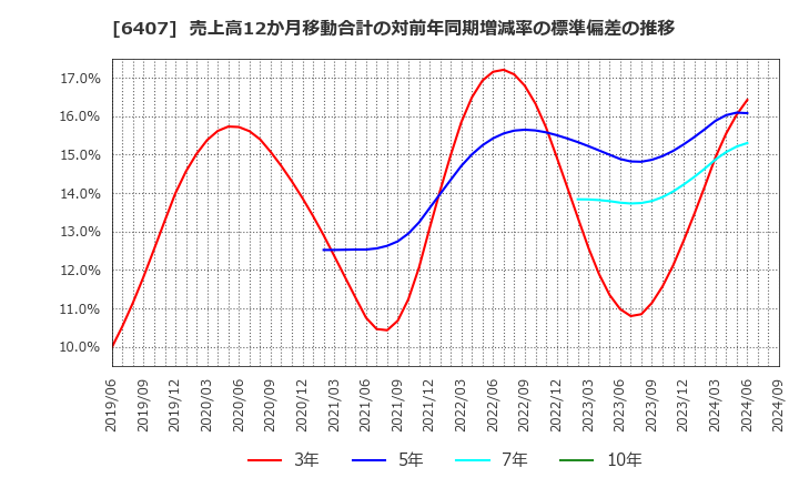 6407 ＣＫＤ(株): 売上高12か月移動合計の対前年同期増減率の標準偏差の推移