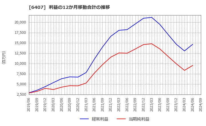 6407 ＣＫＤ(株): 利益の12か月移動合計の推移