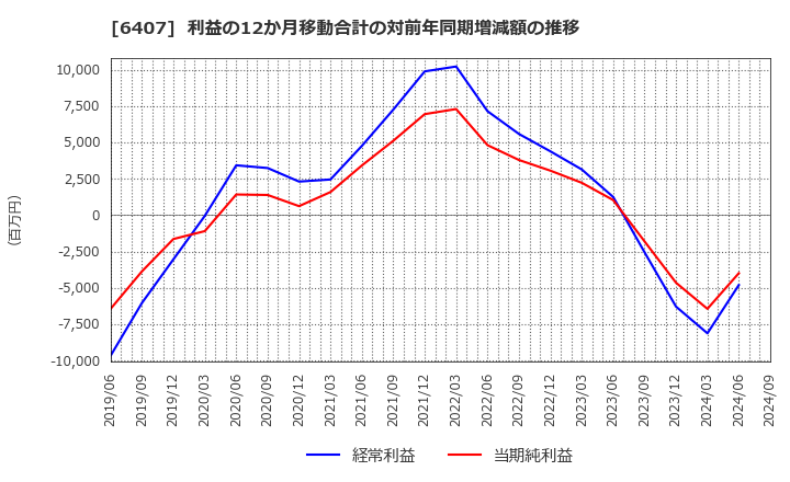 6407 ＣＫＤ(株): 利益の12か月移動合計の対前年同期増減額の推移