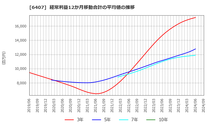 6407 ＣＫＤ(株): 経常利益12か月移動合計の平均値の推移