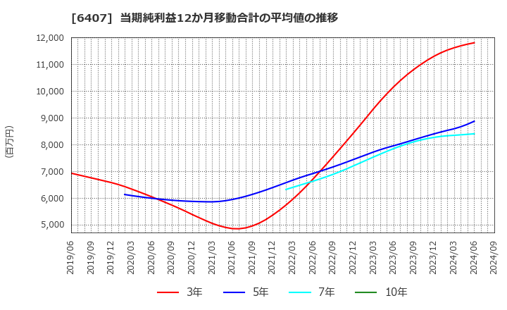 6407 ＣＫＤ(株): 当期純利益12か月移動合計の平均値の推移