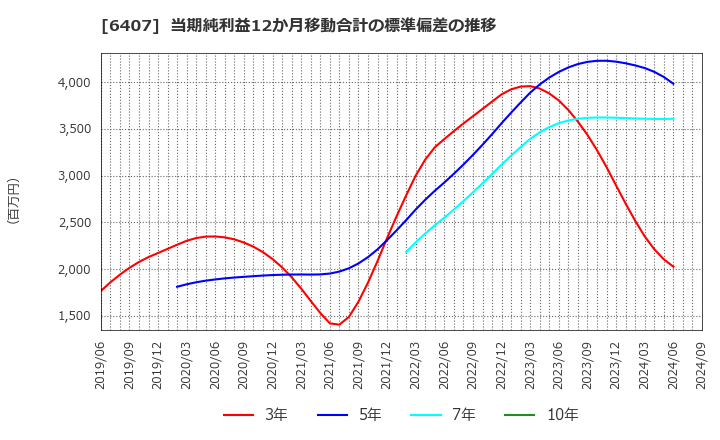 6407 ＣＫＤ(株): 当期純利益12か月移動合計の標準偏差の推移