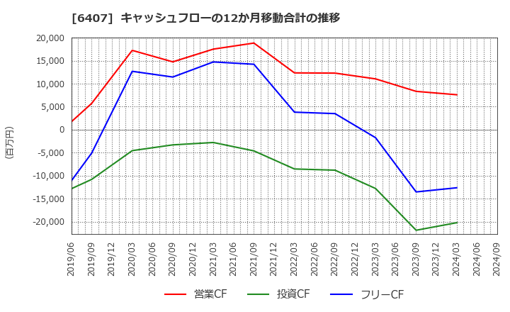 6407 ＣＫＤ(株): キャッシュフローの12か月移動合計の推移