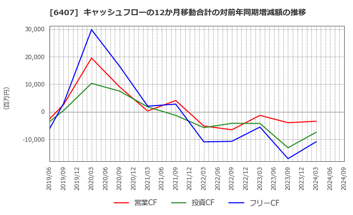 6407 ＣＫＤ(株): キャッシュフローの12か月移動合計の対前年同期増減額の推移