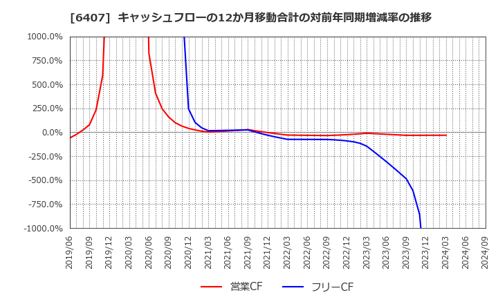 6407 ＣＫＤ(株): キャッシュフローの12か月移動合計の対前年同期増減率の推移