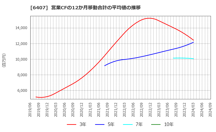 6407 ＣＫＤ(株): 営業CFの12か月移動合計の平均値の推移