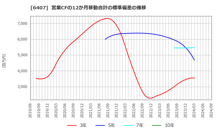 6407 ＣＫＤ(株): 営業CFの12か月移動合計の標準偏差の推移