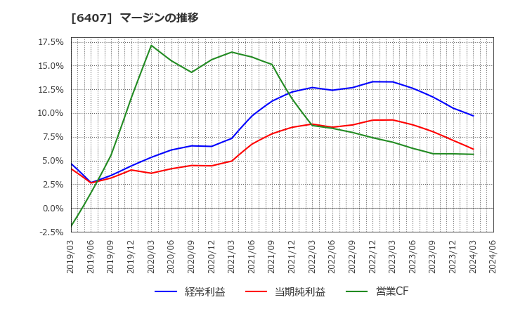 6407 ＣＫＤ(株): マージンの推移