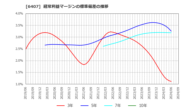 6407 ＣＫＤ(株): 経常利益マージンの標準偏差の推移