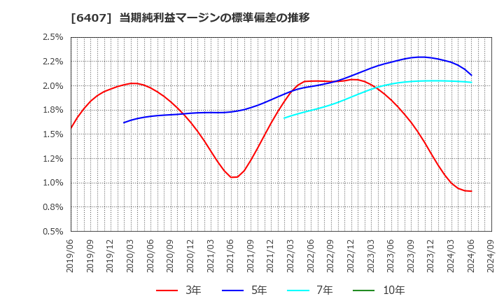 6407 ＣＫＤ(株): 当期純利益マージンの標準偏差の推移