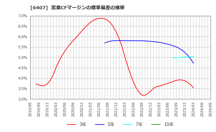 6407 ＣＫＤ(株): 営業CFマージンの標準偏差の推移