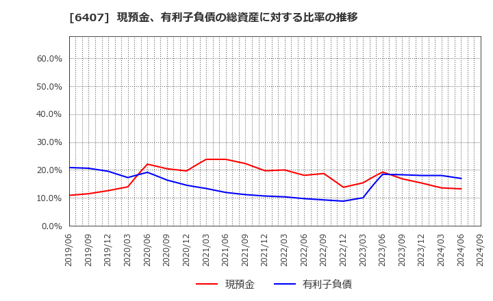 6407 ＣＫＤ(株): 現預金、有利子負債の総資産に対する比率の推移