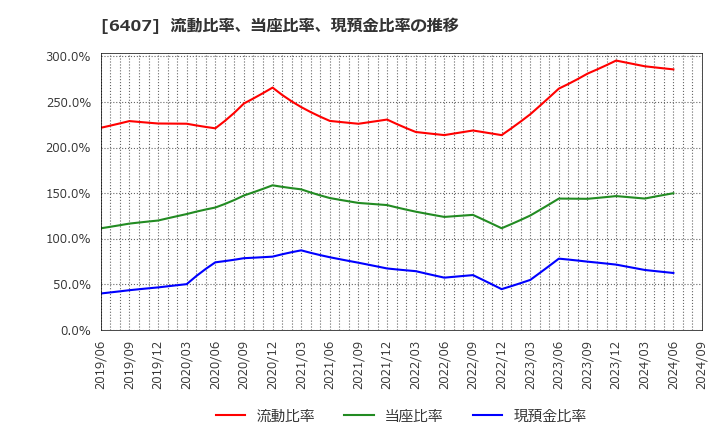 6407 ＣＫＤ(株): 流動比率、当座比率、現預金比率の推移